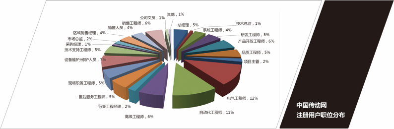 傳動網(wǎng)注冊用戶職位分布