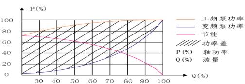 鍋爐鼓風(fēng)、引風(fēng)及水泵變頻改造 