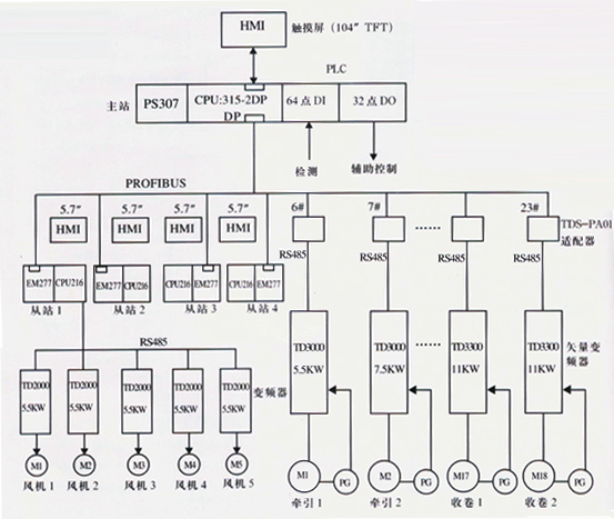 4m寬彩色地板革表面處理生產線電氣控制系統