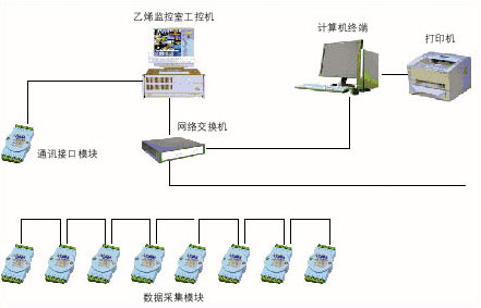 盤錦乙烯工業公司生產過程數據采集系統