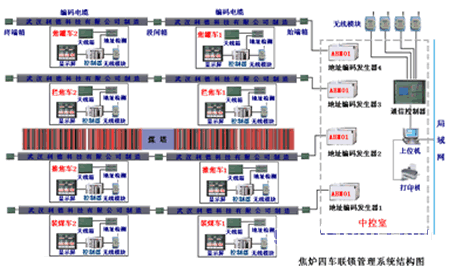 編碼電纜位移傳感器在焦爐四車聯鎖上的應用