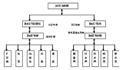 艾雷斯產(chǎn)品在水質監(jiān)測系統(tǒng)中的應用