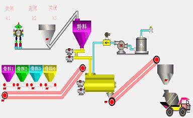 力控pLerine在混凝土配料控制中的應用