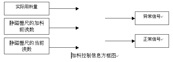 梗絲加料液位檢測系統 