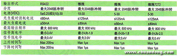 ELCO Topydic系列增強型編碼器EC150P電氣特征