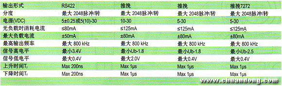 ELCO Heavydic系列重載型編碼器EV100P電氣特征