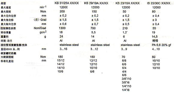 ELCO 聯軸器技術參數