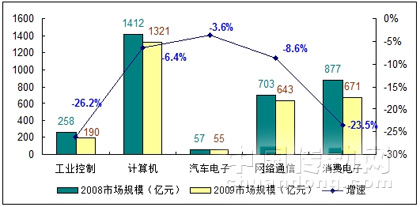 2009年1-8月全球及中國半導(dǎo)體市場增速對比