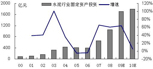 水泥行業固定資產投資