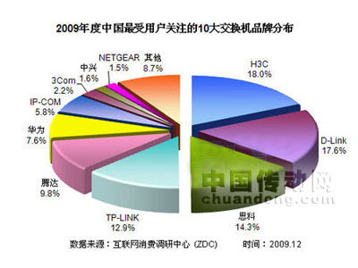 2009年度中國最受用戶關注的10大交換機品牌分布