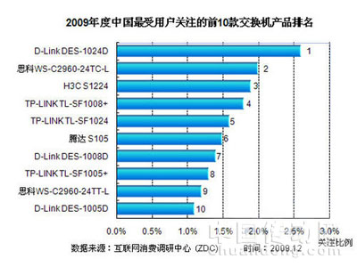 2009年度中國最受用戶關注的10大交換機品牌排名
