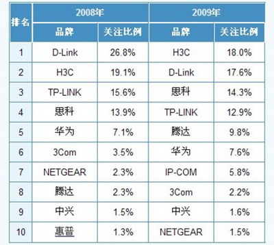 2008-2009年度中國最受用戶關注的10大交換機品牌對比