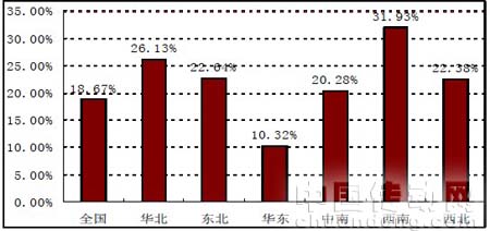 圖1:全國及主要區域2009年1-10月累計產量同比增速