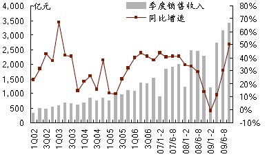 汽車零部件行業季度收入及同比增速