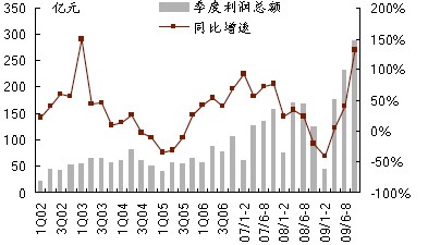 汽車零部件行業季度利潤總額及同比增速