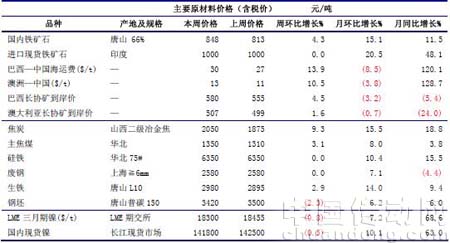 本周鐵礦石、焦炭繼續大幅上漲
