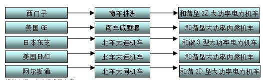 我國大功率機車技術引進情況