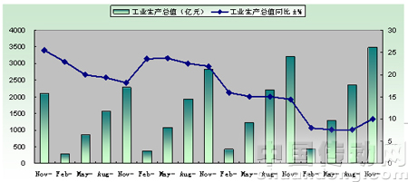 2005年-2009年規模以上針織企業工業生產總值情況