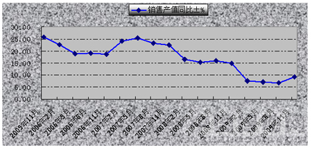 2005年-2009年針織行業規模以上企業工業銷售產值同比增速情況