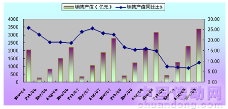 2005年-2009年規模以上針織企業工業銷售產值情況