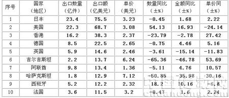 2009年1-11月針織服裝出口金額前10名國家、地區