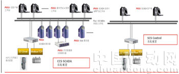 基于PVSS 標準分布式解決方案的SCADA 項目