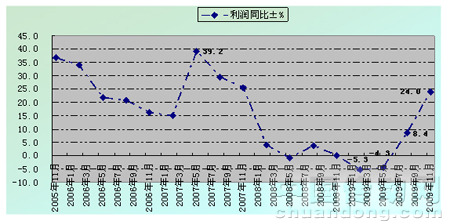 2005年11月-2009年11月針織工業利潤總額同比增速情況