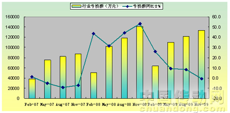 2007年-2009年規模以上針織企業虧損額情況