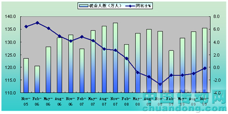 2005年-2009年針織行業規模以上企業用工情況