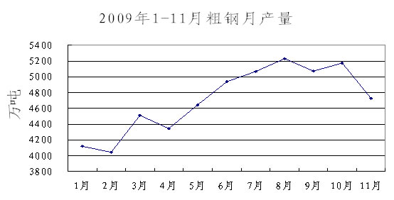 2009年1-11月粗鋼月產量