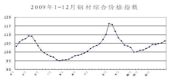 2009年1-12月鋼材綜合價格指數