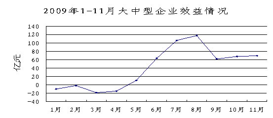 2009年1-11月大中型企業效益情況
