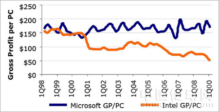 Microsoftvs.Intel,每臺(tái)PC的毛利