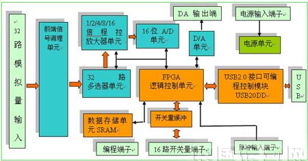 采集板的組成單元及布局圖