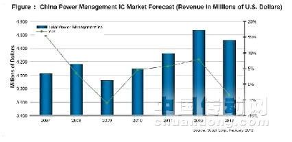 中國PMIC營業收入的預測