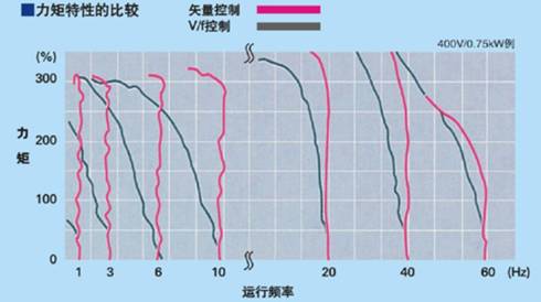 力矩特性比較