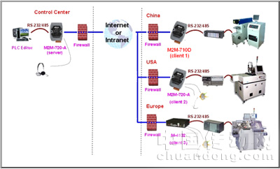 設備遠程維護應用:通過M2M-710D的應用可對販賣至世界各地的設備進行遠程維護