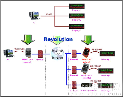 串行升級為網絡應用:讓原本串行架構的系統升級為網絡應用系統