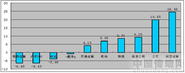 交運各子行業指數漲幅比較