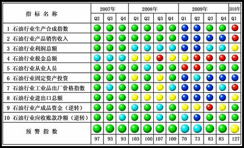 中經石化產業①景氣指數