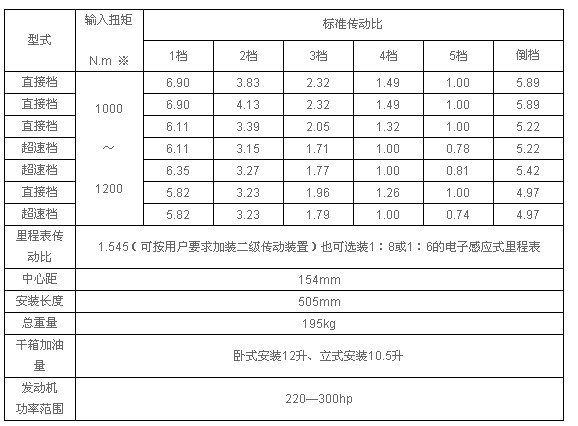 S5-120(QJ1205)是三軸式定軸傳動的變速器,有五個前進檔和一個倒檔變速器,I檔和倒檔采用接合套換檔,其余前進檔均采用