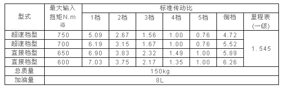 綦江齒輪傳動 S5-70(QJ705)同步器型變速器