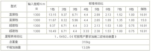 綦江齒輪傳動 4S-150GP變速器