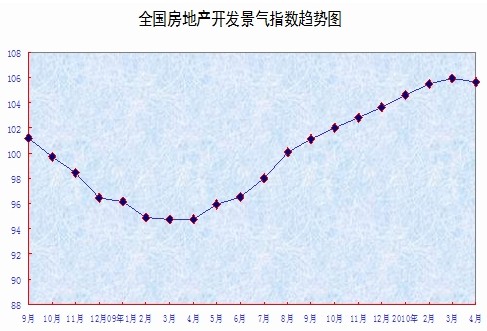 全國房地產開發景氣指數