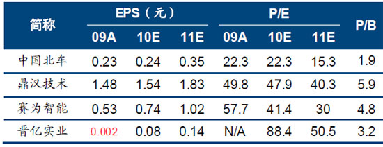 軌道交通設(shè)備行業(yè)重點公司盈利預(yù)