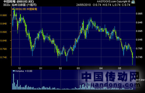 中國風電日線圖