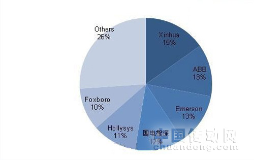 DCS控制系統品牌及套數比