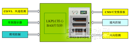 基于和利時LK系列PLC的隧道監控系統