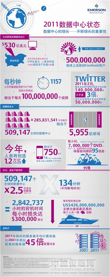 艾默生網絡能源發布《2011數據中心狀態》信息圖