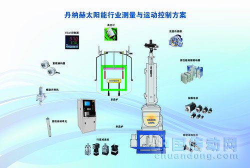 丹納赫太陽能行業測量與運動控制方案